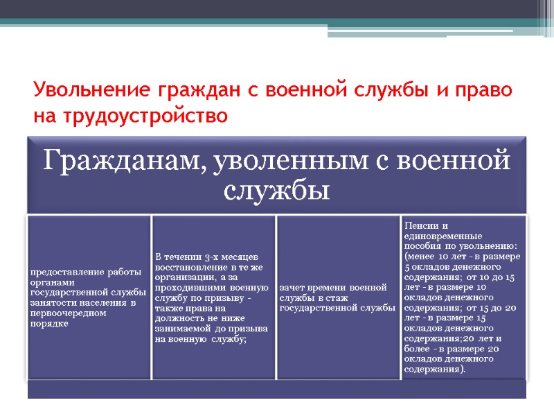 Увольнение граждан с военной службы и право на трудоустройство